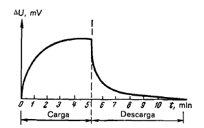 Resultado de estudio de Polarización Inducida