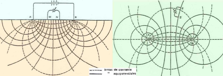Diagrama de aplicación de corriente en Sondeo Eléctrico Vertical